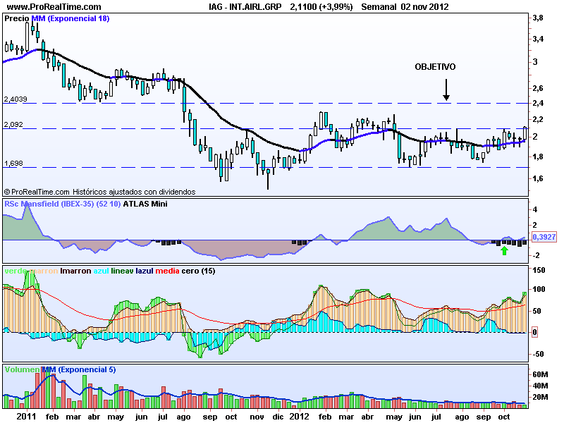 IAG, se decide y rompe el lateral