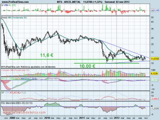 analisis tecnico de-arcelor mittal-a 5 de noviembre de 2012