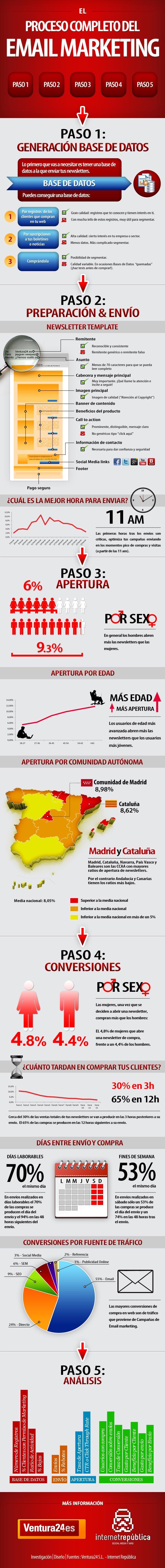 Cómo es el proceso completo del email marketing