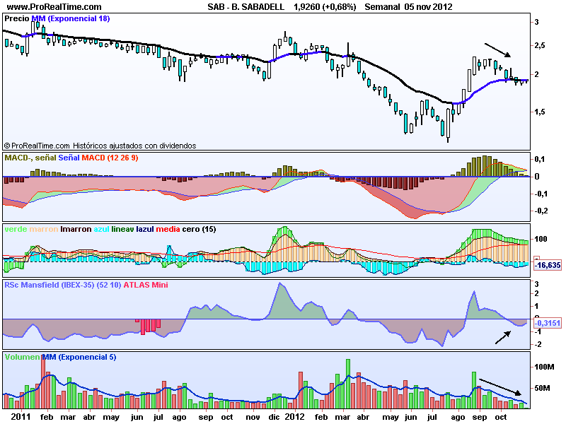 Banco Sabadell, marca soporte