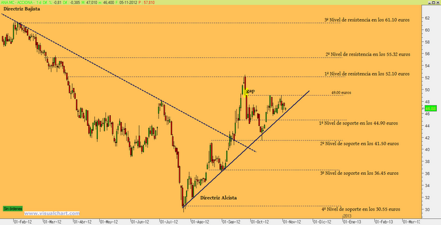 Acciona en el punto óptimo
