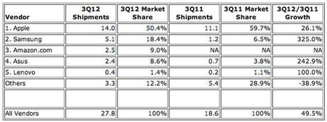 Según IDC, Apple ahora solo tiene el 50% del mercado de las tabletas