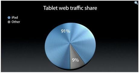 Según IDC, Apple ahora solo tiene el 50% del mercado de las tabletas