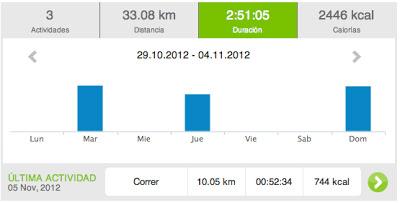 Running 2012 y... 44: 33.08 km y 197.17 km OCTUBRE. De vergüenza!!!