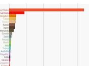 ¿Dónde están alojados millón sitios visitados planeta?