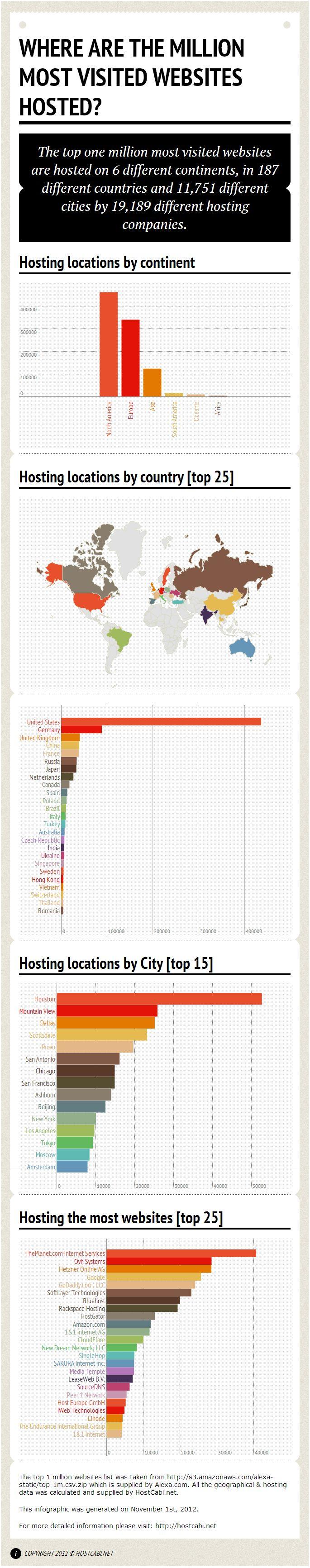 ¿Dónde están alojados el millón de sitios web más visitados del planeta?