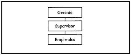 Técnicas de organización y coordinación en la empresa