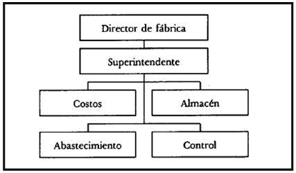 Técnicas de organización y coordinación en la empresa