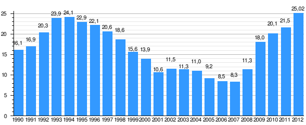 El paro en España. Si todavía tienes piernas, #CORRE