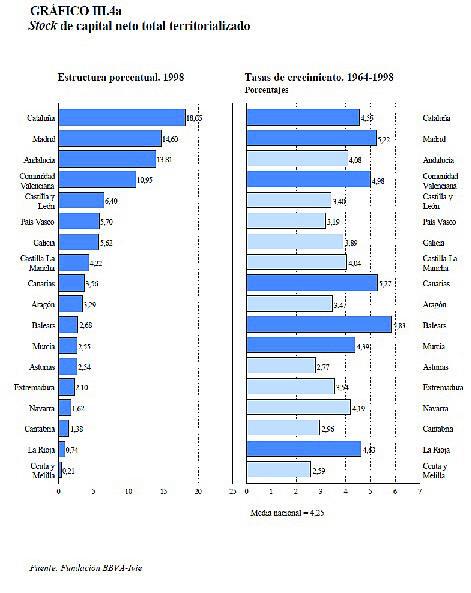Independentismo o neoliberalismo. 2. Gráficos