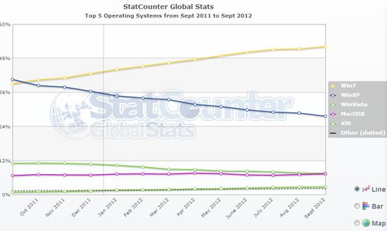 Windows XP presente en casi el 30% de las computadoras, sobre todo en Empresas