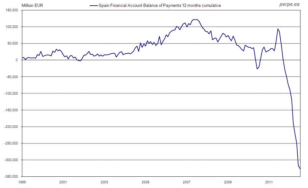balanza financiera españa, balanza financiera 2012