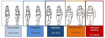 SOBREPESO Y ENFERMEDADES CARDIOVASCULARES: