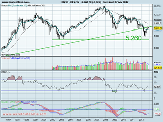 El Ibex 35 en casa de nadie