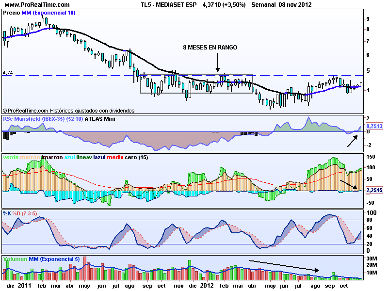 Sorprendente Mediaset