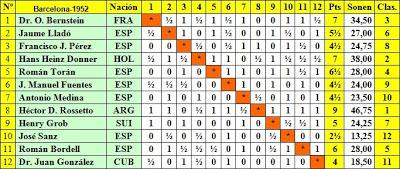 Clasificación según sorteo inicial del Torneo Internacional de Ajedrez de Barcelona 1952