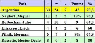 Resultados de equipo argentino en la Olimpíada de Ajedrez de Helsinki 1952