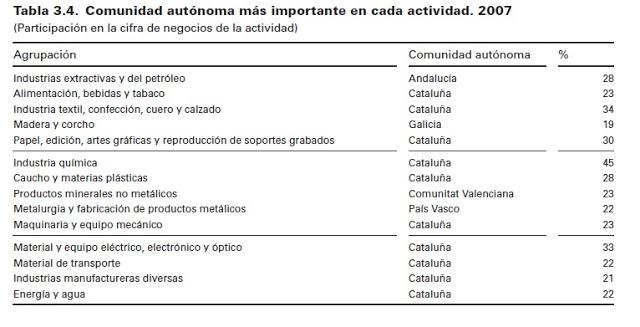 Independentismo catalán una forma de neoliberalismo. Industria