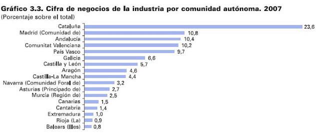 Independentismo catalán una forma de neoliberalismo. Industria
