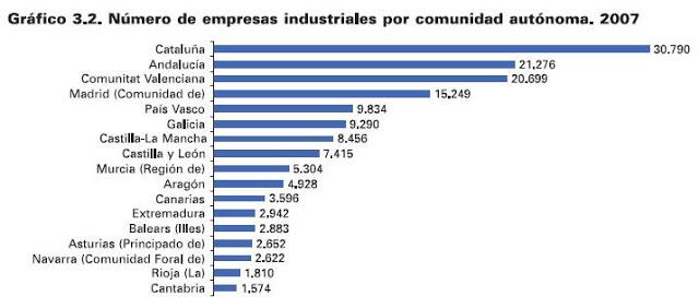 Independentismo catalán una forma de neoliberalismo. Industria