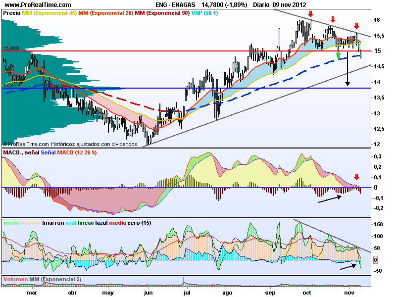 Ruptura bajista en Enagas