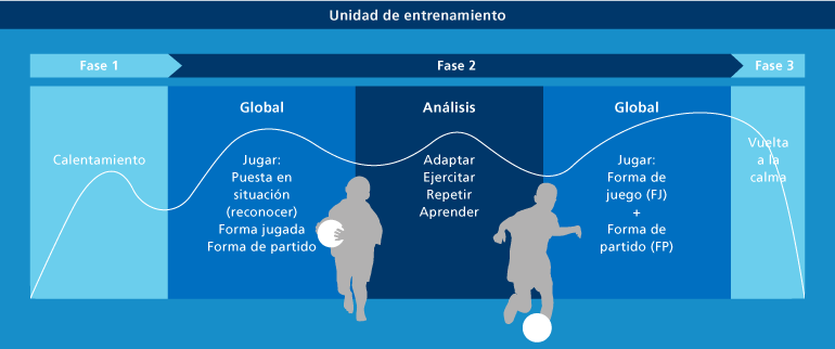 La estructura de la sesión de Grassroots debe adaptarse p...