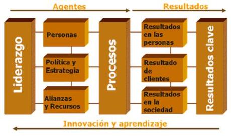 Representación del Modelo EFQM.