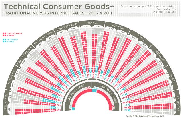 Estado del E-commerce en Europa