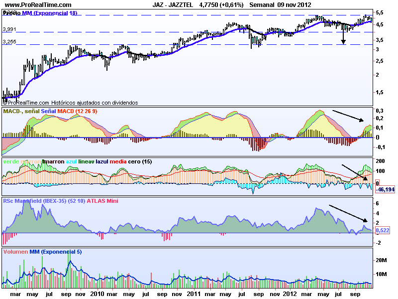 Jazztel, posible doble techo