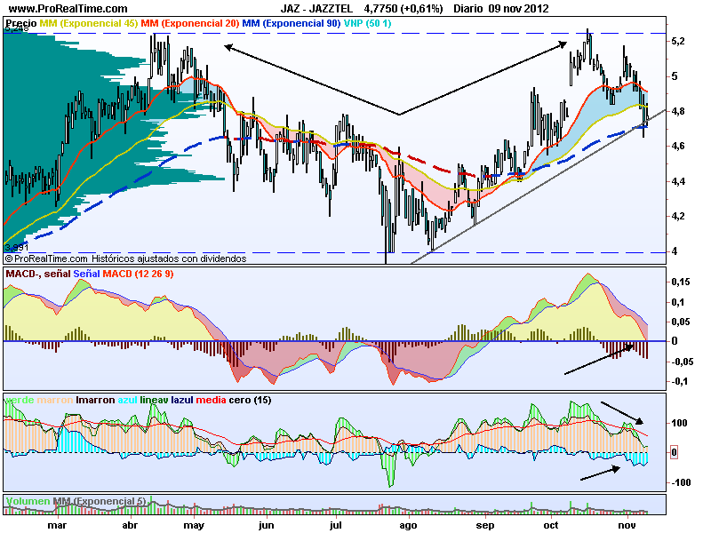Jazztel, posible doble techo