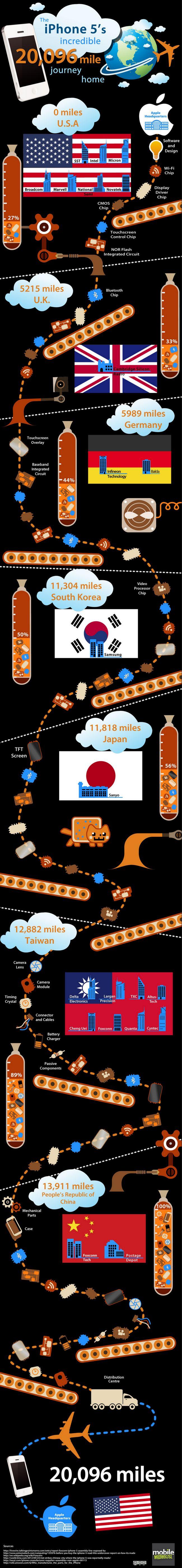 Desde que comienzan a construirlo, hasta que llega al destino final, el iPhone 5 recorre 32.341 Km