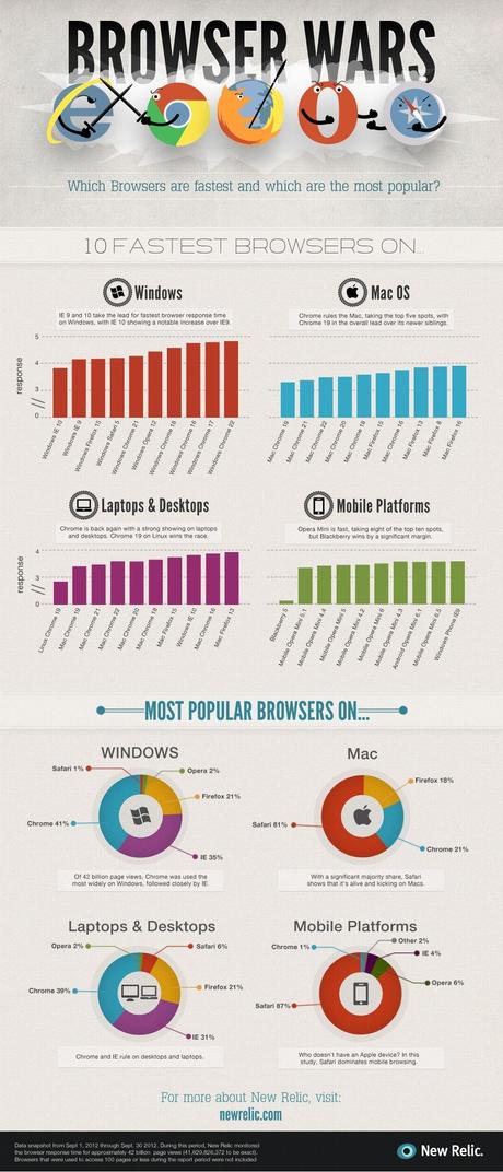 La guerra de los navegadores: ¿Cuál es el más rápido?