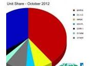 Uncanny Avengers decanta ventas octubre favor Marvel