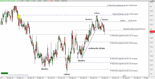 Ebro Foods: posible HCH activado