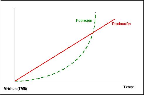 El mito de Malthus