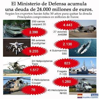 El 75% del gasto militar español para 2013 está oculto. Anotan 7.000 millones, pero son más de 28.000. Aquí no hay crisis, ni recortes.