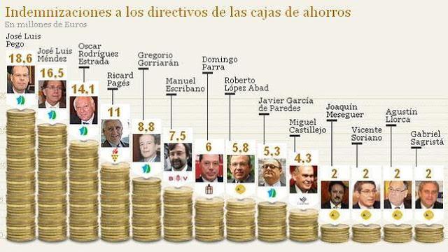 Ranking de los mayores ladrones entre los exdirectivos de bancos y cajas de ahorro