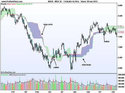 Chande Kroll: Stop basado en el  Average True Range