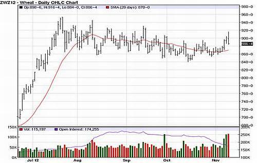 Cereales HeadLines  12 Noviembre 2012