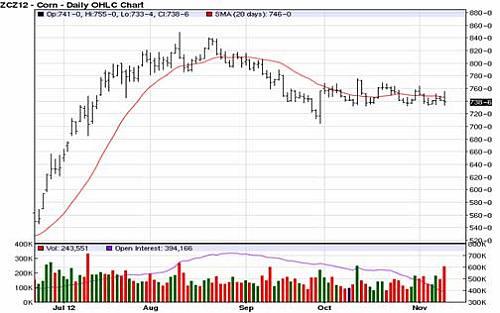 Cereales HeadLines  12 Noviembre 2012