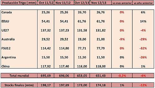Cereales HeadLines  12 Noviembre 2012
