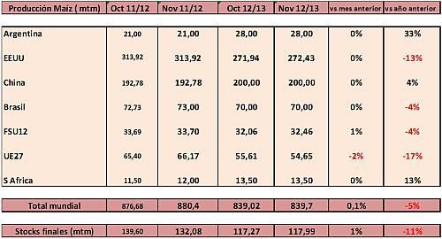 Cereales HeadLines  12 Noviembre 2012