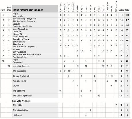 El ranking de las favoritas al Oscar 2013 según los gurús de la crítica yankee