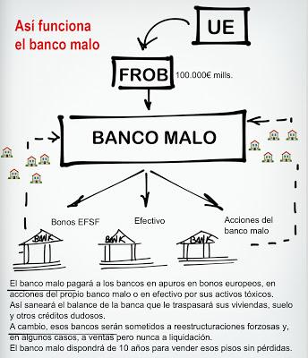 Sareb, el banco malo