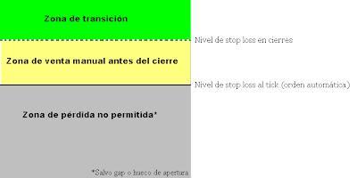Fundamentos de los Stop Loss