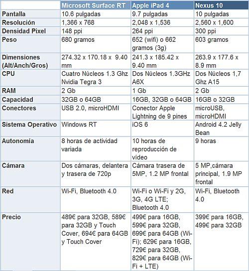 Comparativa: Nexus 10 vs iPad 4 vs Surface