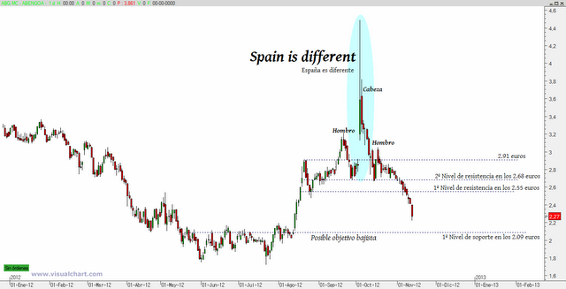 Abengoa: el gráfico manda