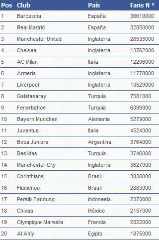LOS CLUBES CON MAS SEGUIDORES EN FACEBOOK (LISTA NOVIEMBRE 2012)