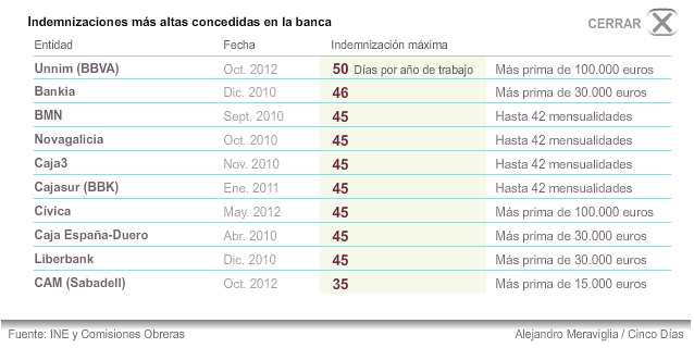 Dulces despidos en la banca