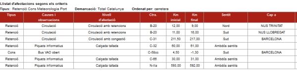 Seguimiento de la huelga en Barcelona por las incidencias de tránsito, analisis de las 8h